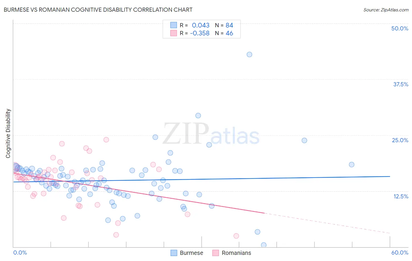 Burmese vs Romanian Cognitive Disability