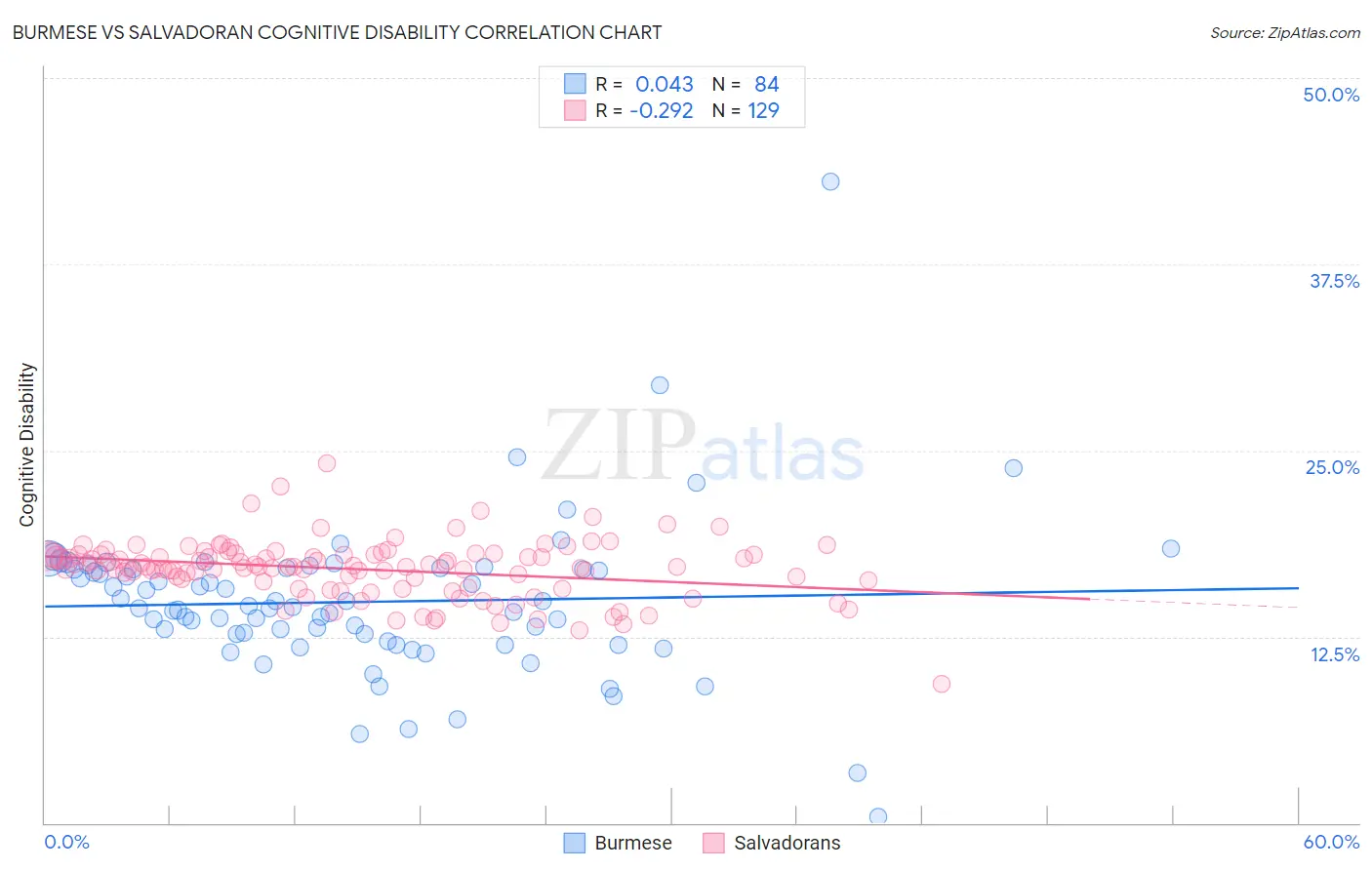 Burmese vs Salvadoran Cognitive Disability