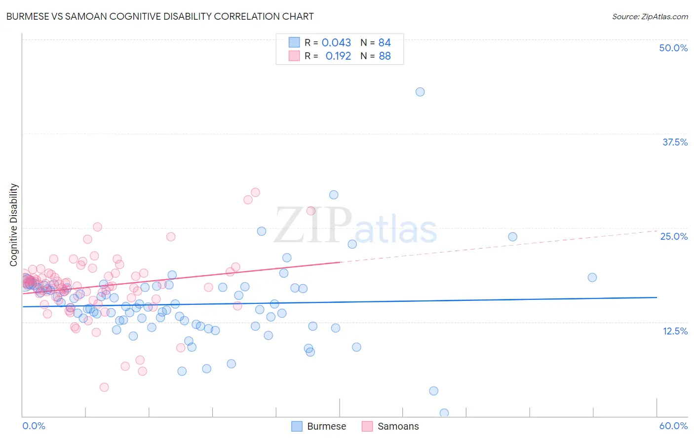 Burmese vs Samoan Cognitive Disability