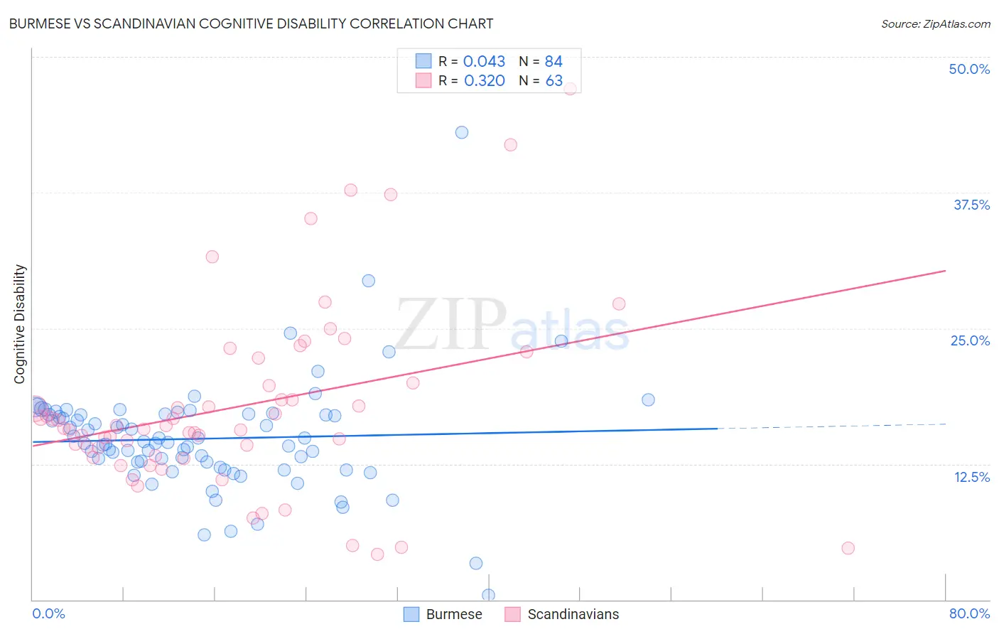 Burmese vs Scandinavian Cognitive Disability
