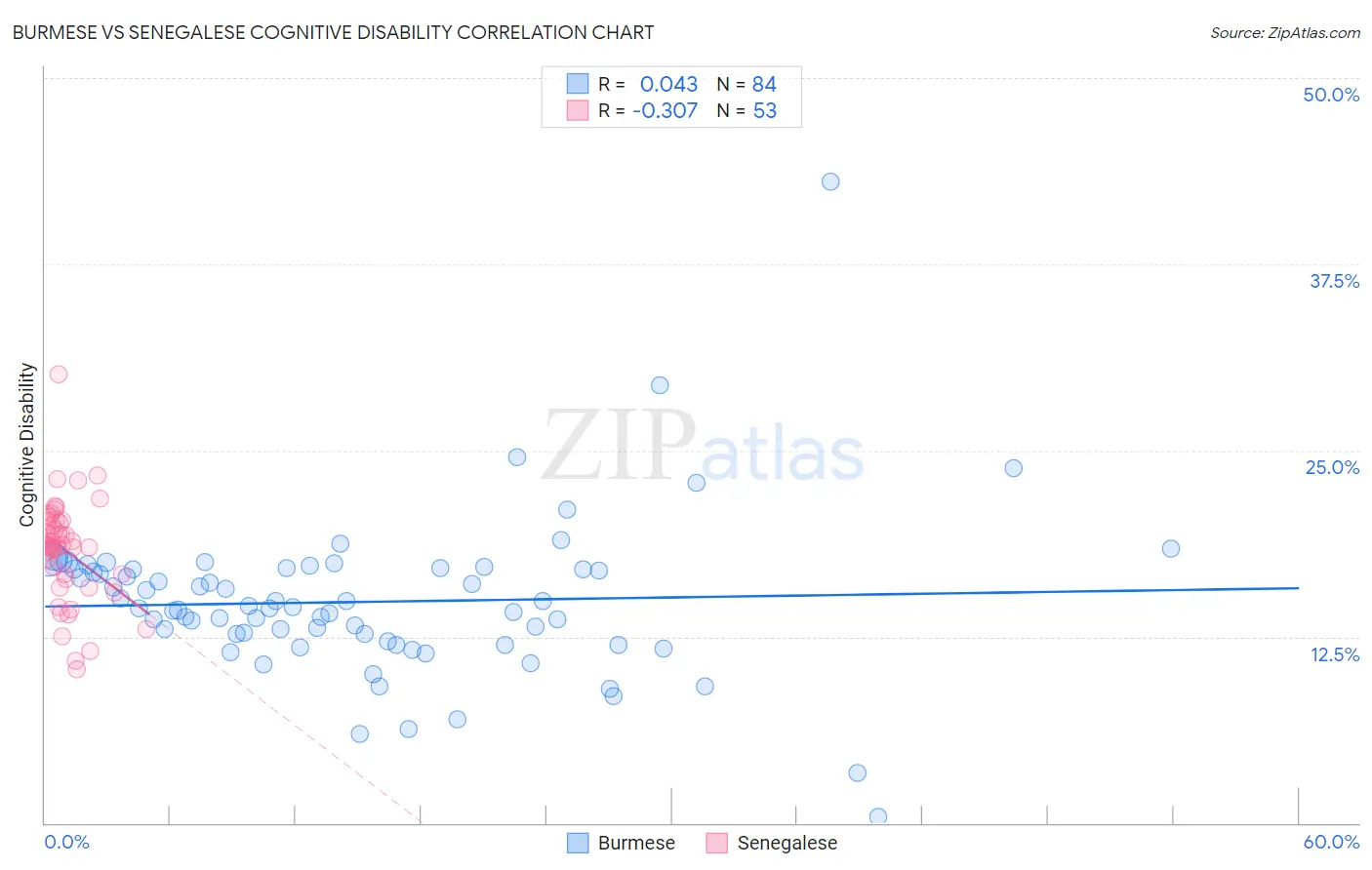 Burmese vs Senegalese Cognitive Disability