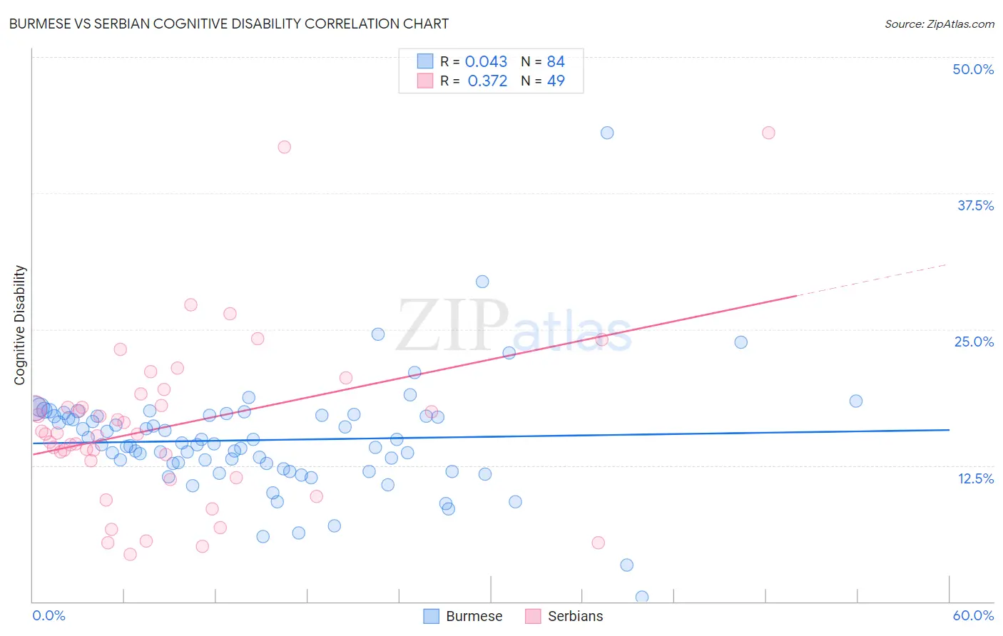 Burmese vs Serbian Cognitive Disability