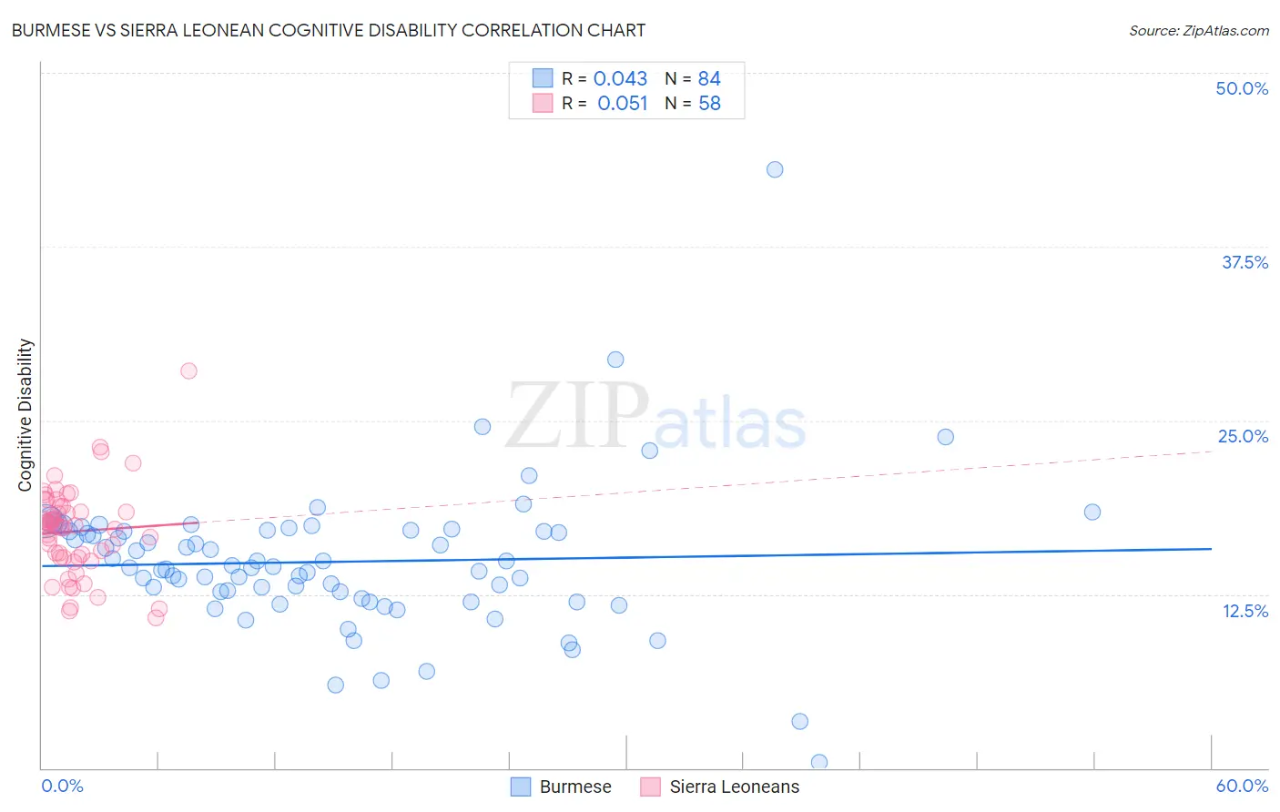 Burmese vs Sierra Leonean Cognitive Disability