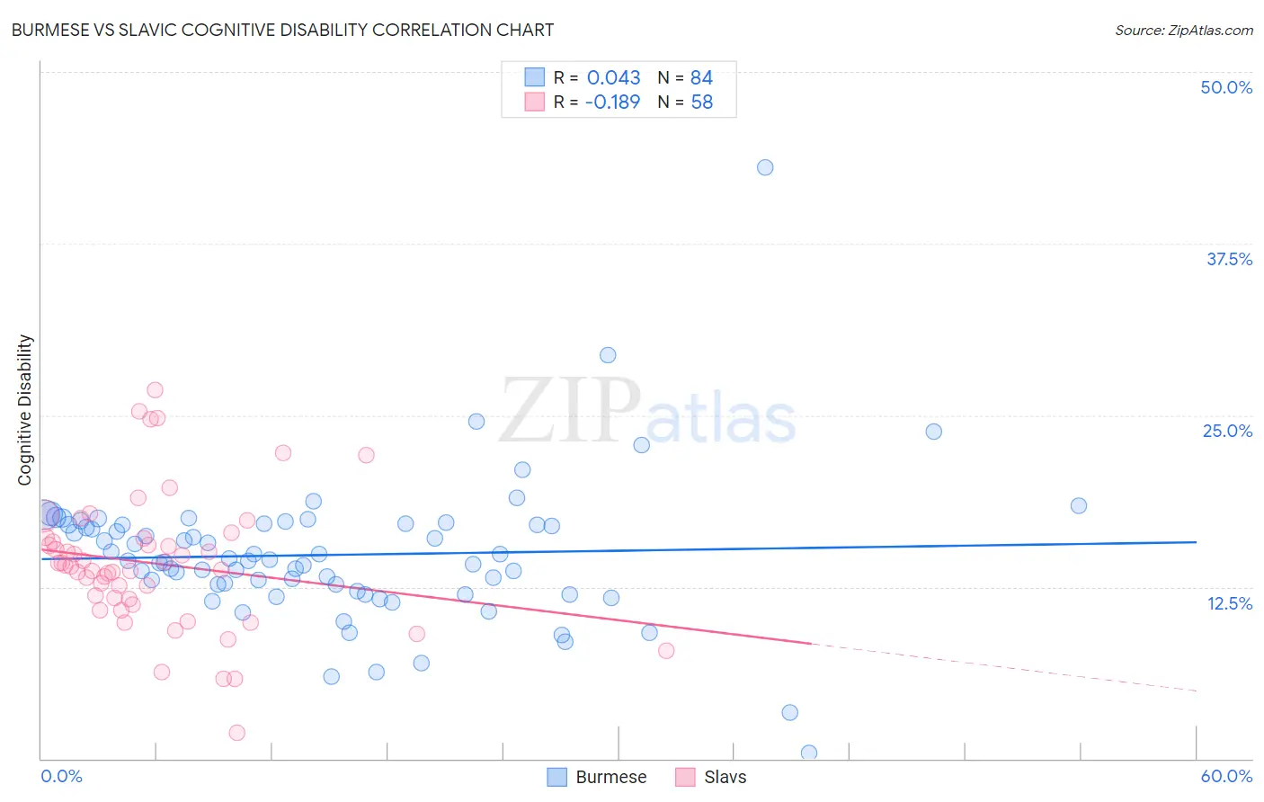 Burmese vs Slavic Cognitive Disability