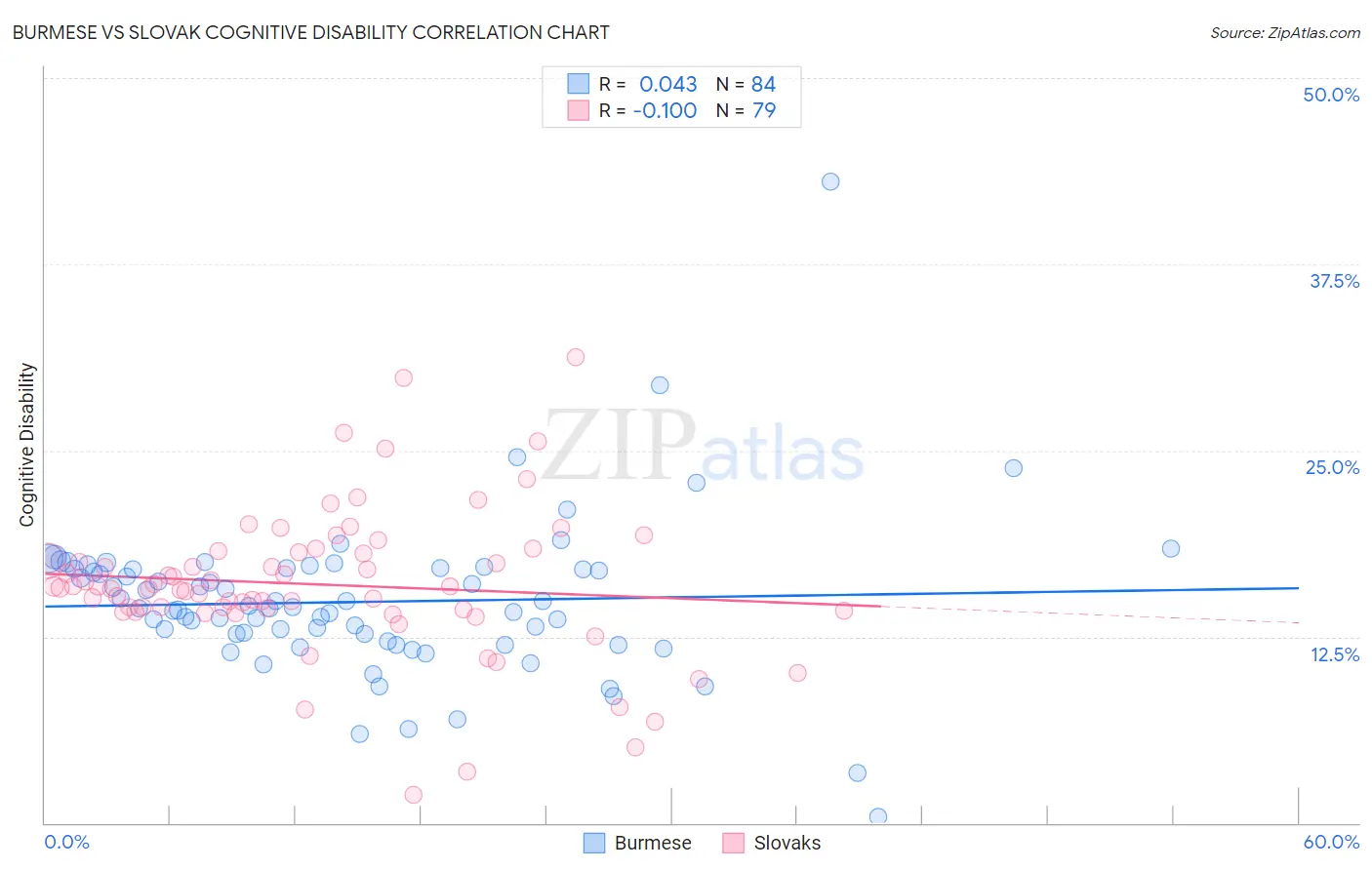 Burmese vs Slovak Cognitive Disability