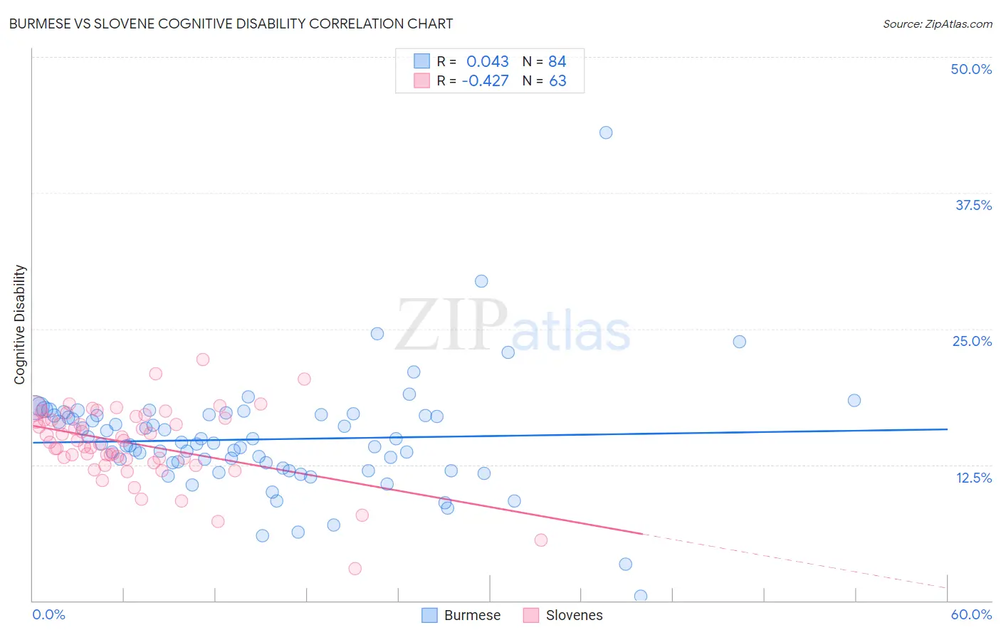 Burmese vs Slovene Cognitive Disability