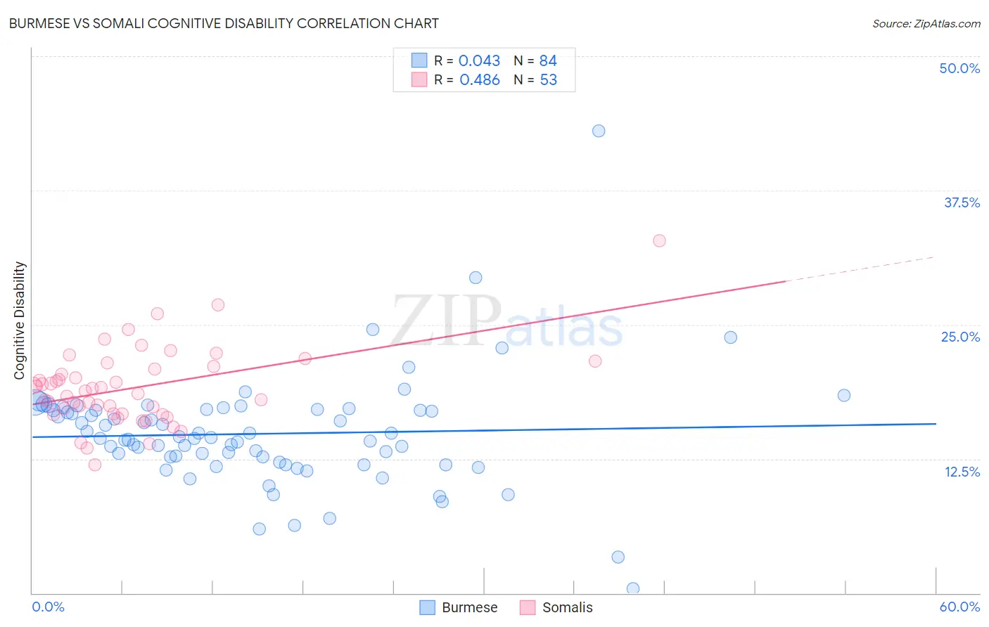 Burmese vs Somali Cognitive Disability