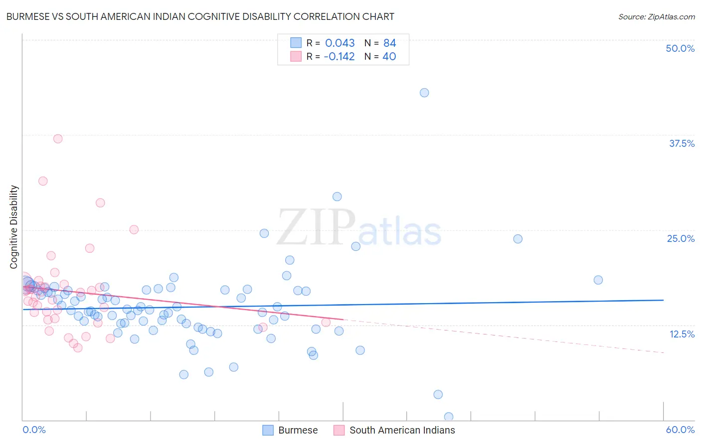 Burmese vs South American Indian Cognitive Disability