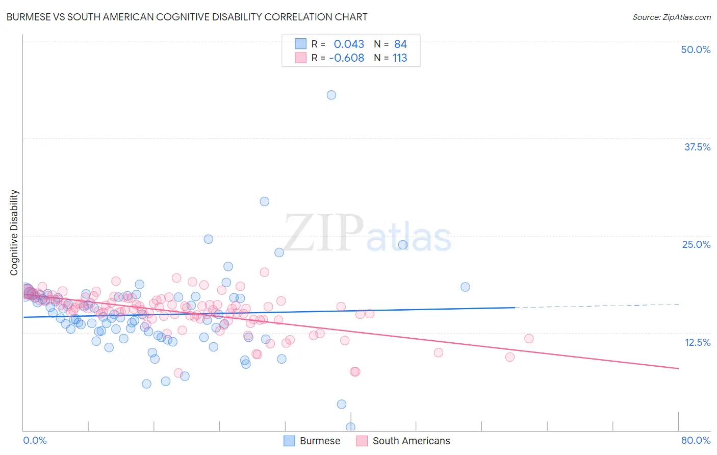 Burmese vs South American Cognitive Disability