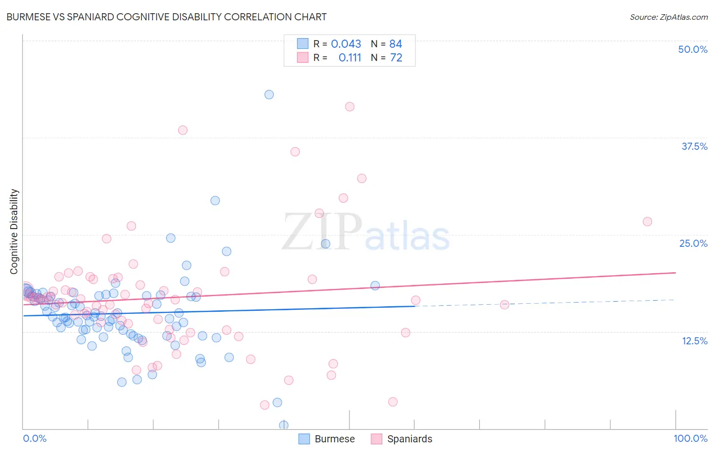 Burmese vs Spaniard Cognitive Disability