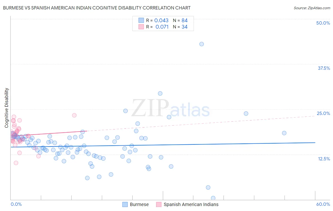 Burmese vs Spanish American Indian Cognitive Disability