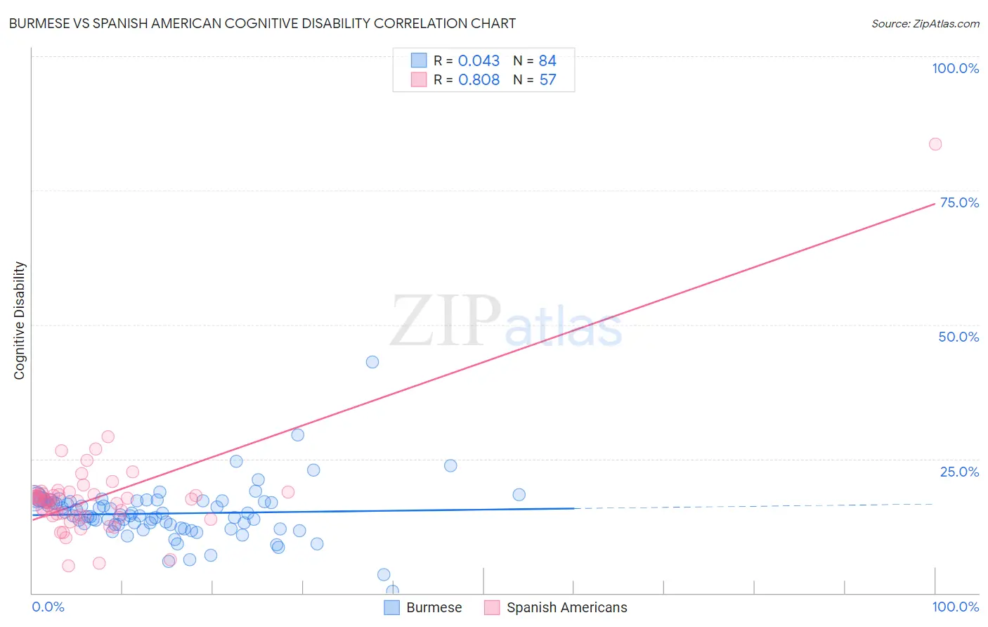 Burmese vs Spanish American Cognitive Disability