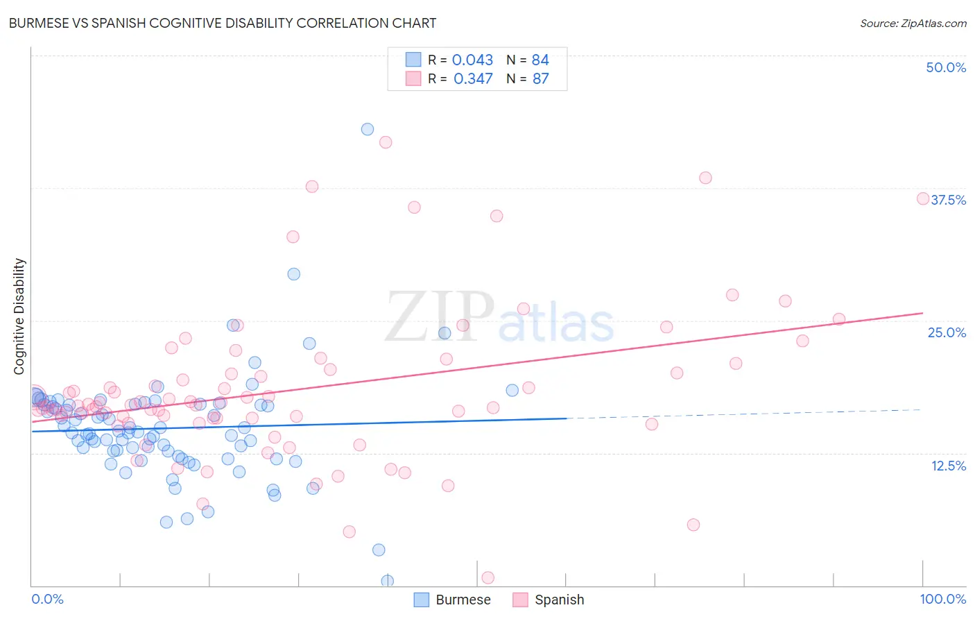 Burmese vs Spanish Cognitive Disability