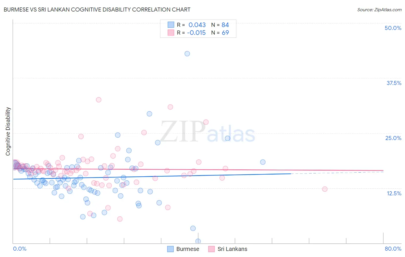 Burmese vs Sri Lankan Cognitive Disability