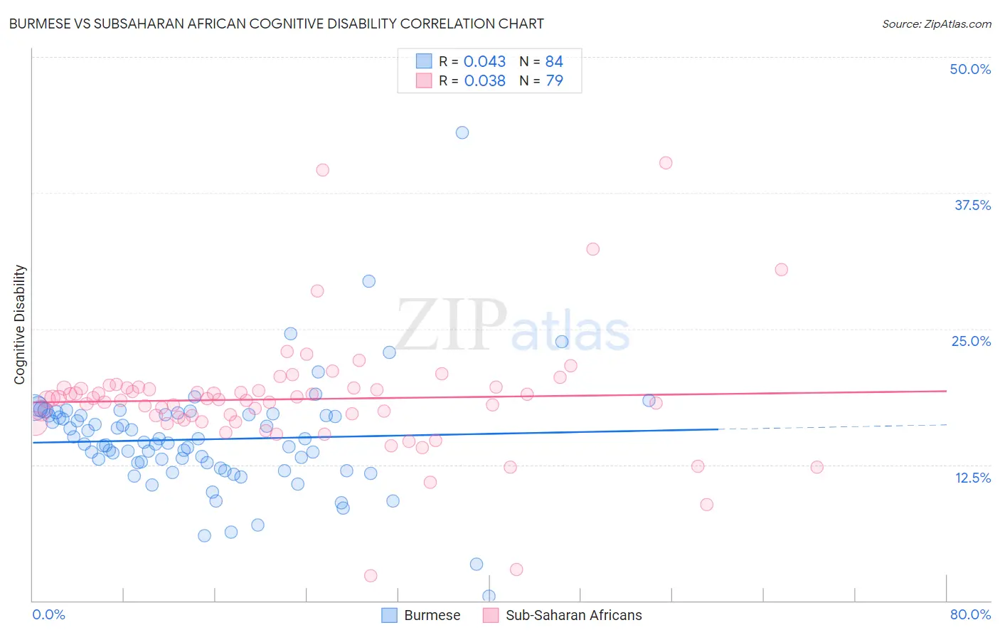 Burmese vs Subsaharan African Cognitive Disability
