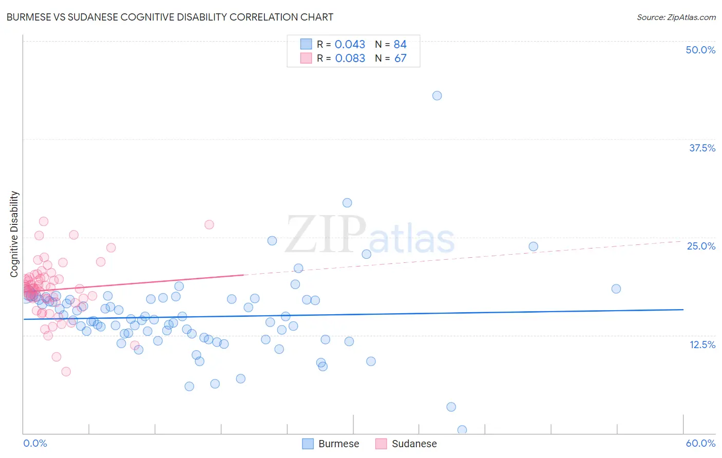 Burmese vs Sudanese Cognitive Disability