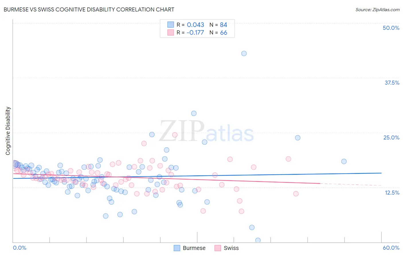 Burmese vs Swiss Cognitive Disability