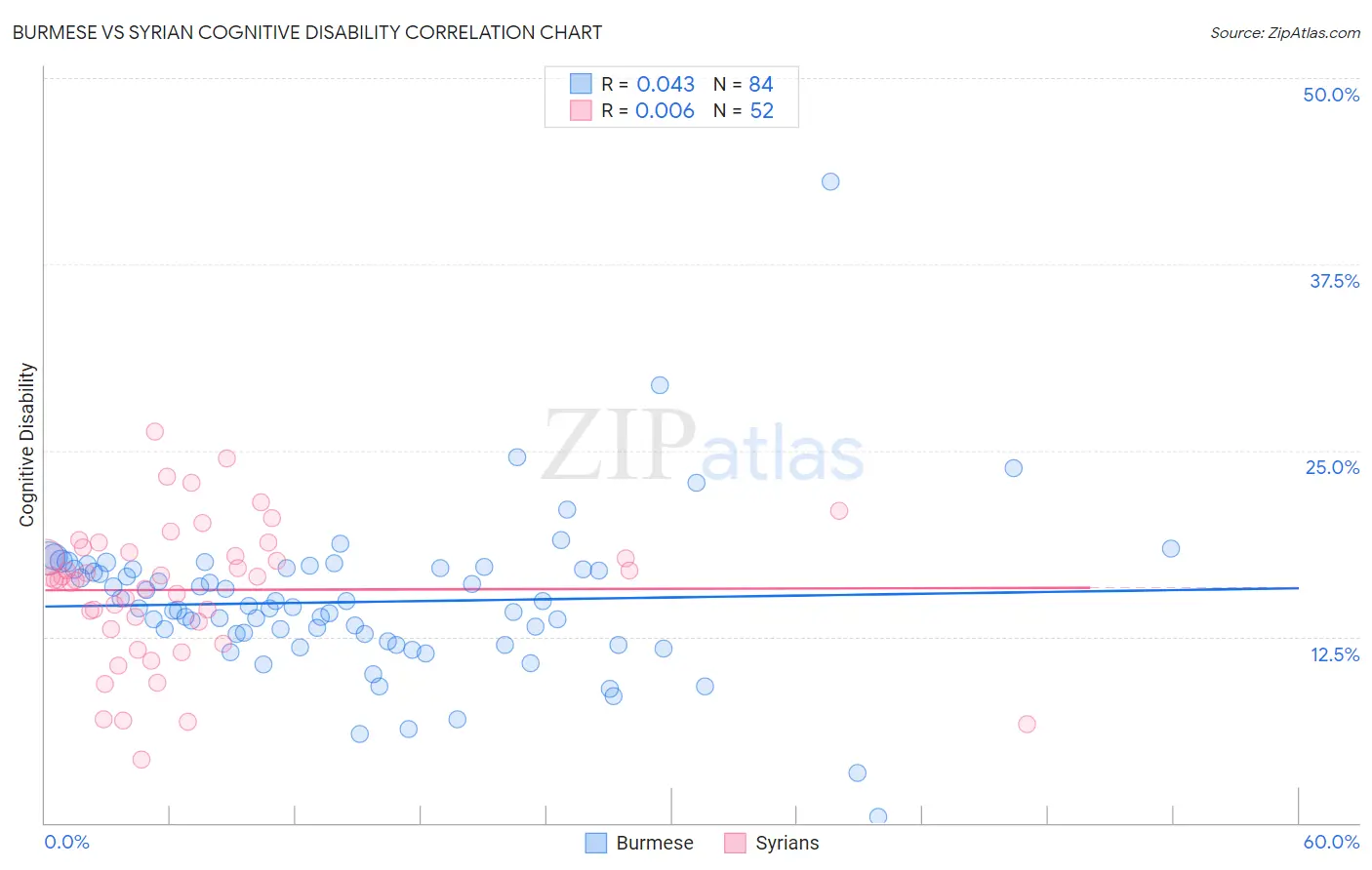 Burmese vs Syrian Cognitive Disability