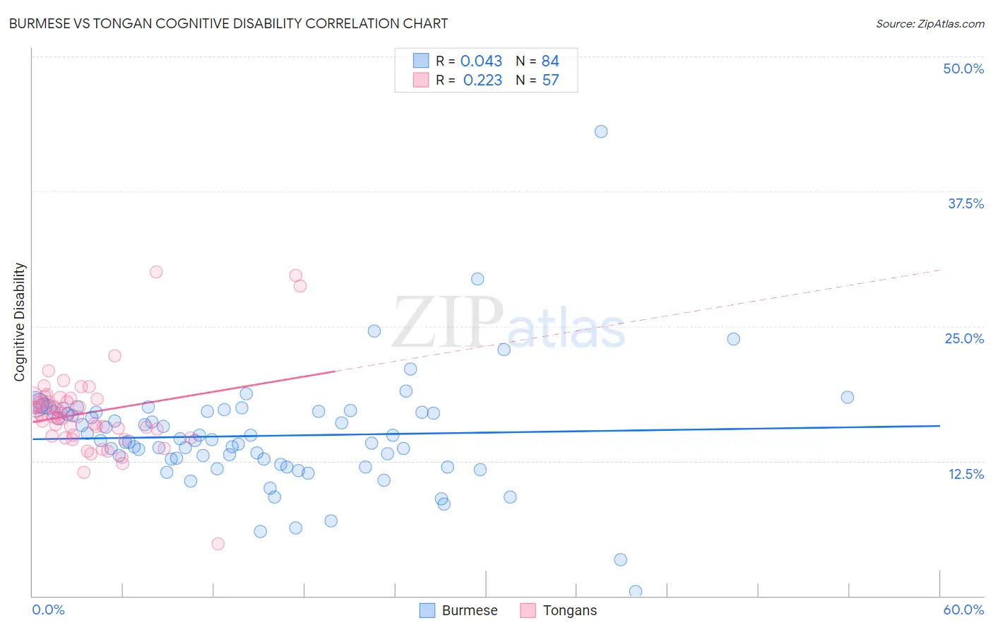 Burmese vs Tongan Cognitive Disability