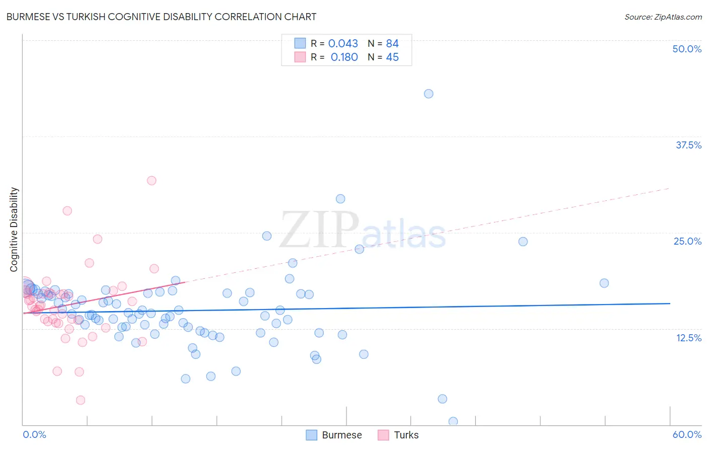 Burmese vs Turkish Cognitive Disability