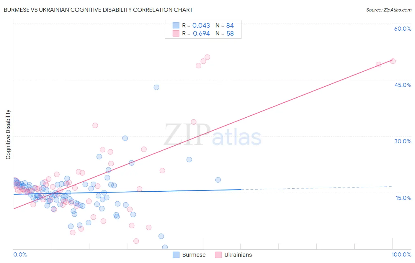 Burmese vs Ukrainian Cognitive Disability