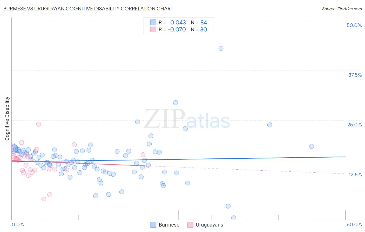 Burmese vs Uruguayan Cognitive Disability