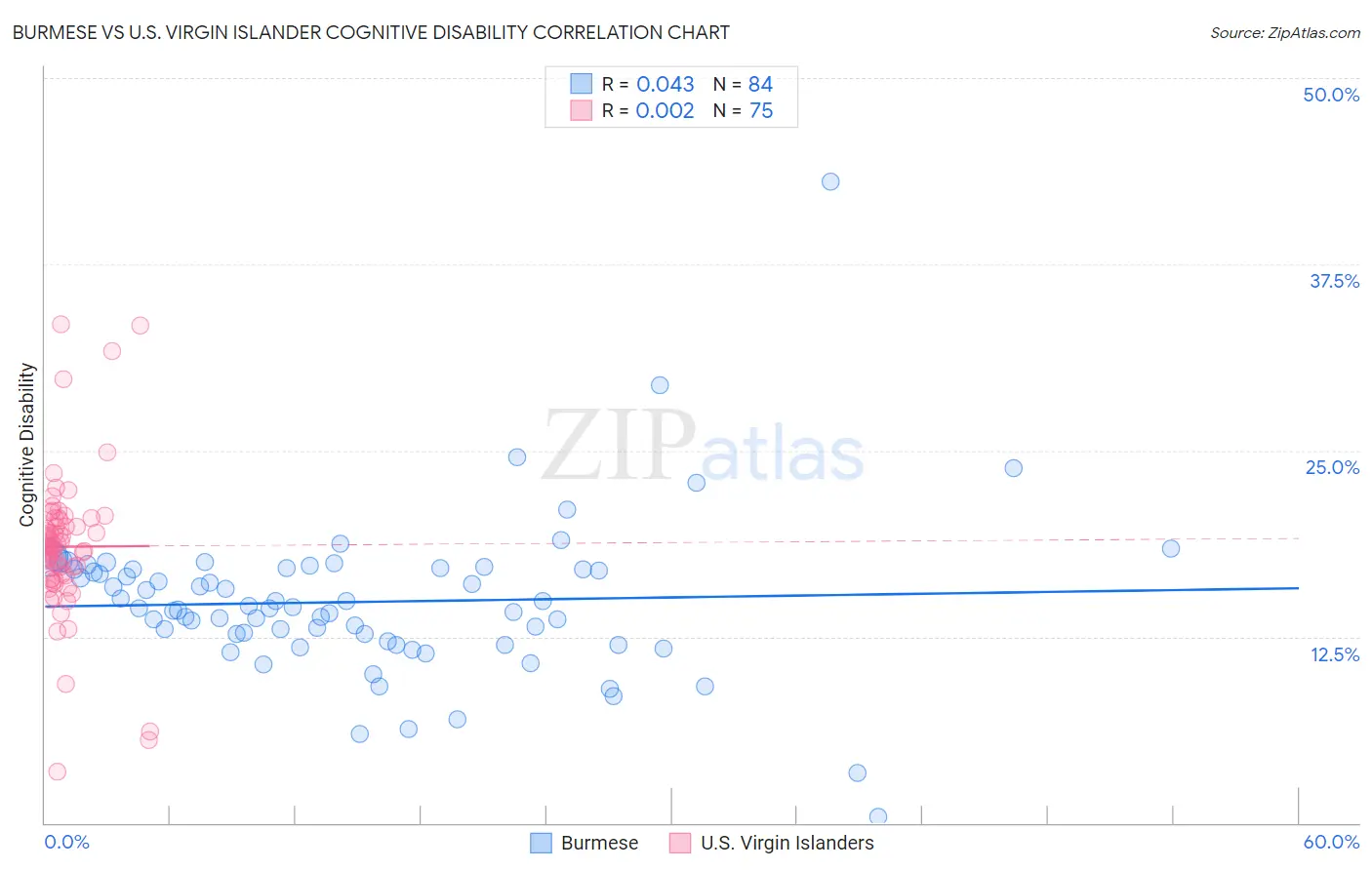 Burmese vs U.S. Virgin Islander Cognitive Disability