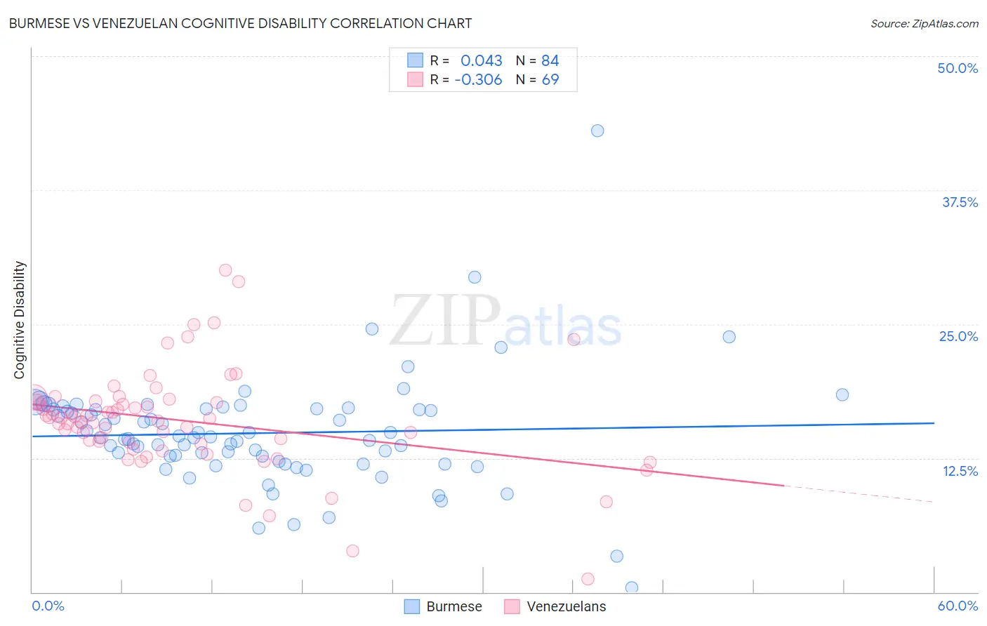 Burmese vs Venezuelan Cognitive Disability