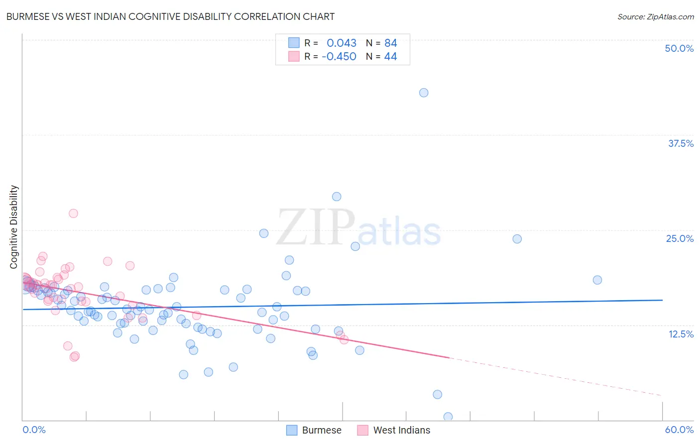Burmese vs West Indian Cognitive Disability