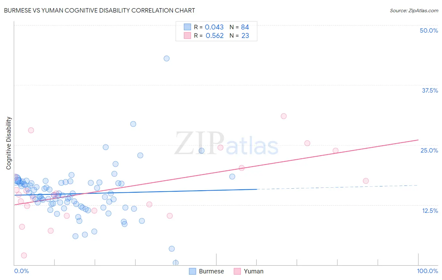 Burmese vs Yuman Cognitive Disability