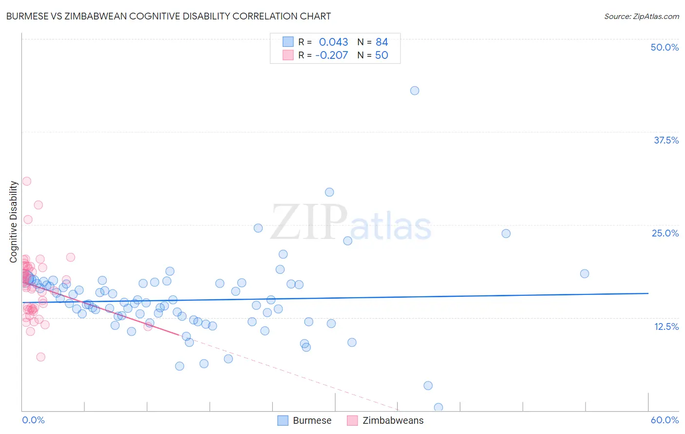 Burmese vs Zimbabwean Cognitive Disability