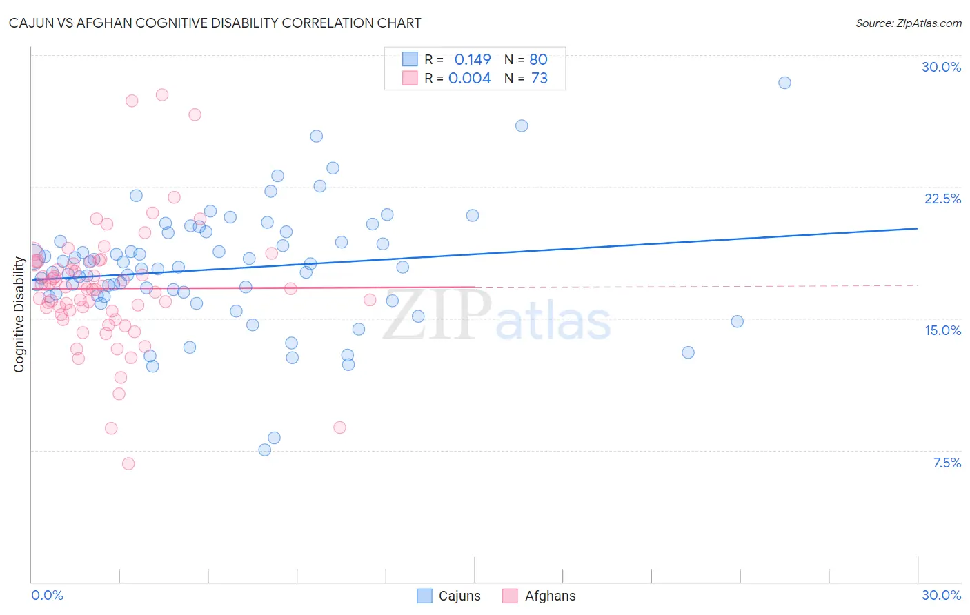 Cajun vs Afghan Cognitive Disability