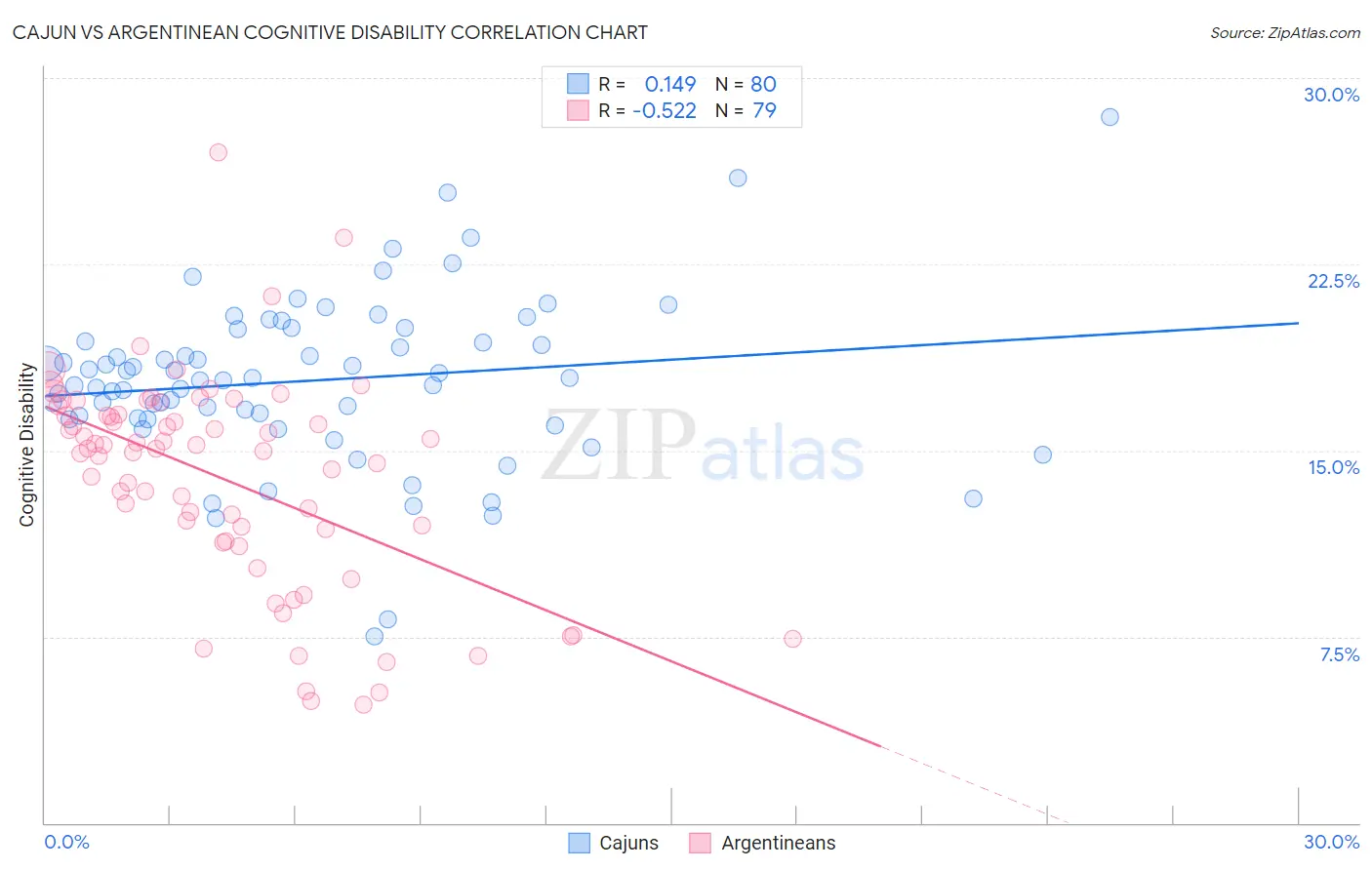 Cajun vs Argentinean Cognitive Disability