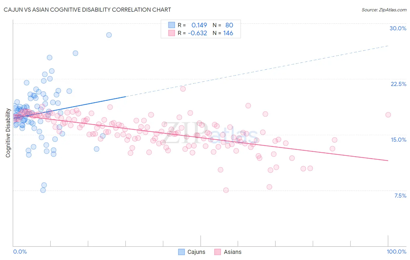Cajun vs Asian Cognitive Disability