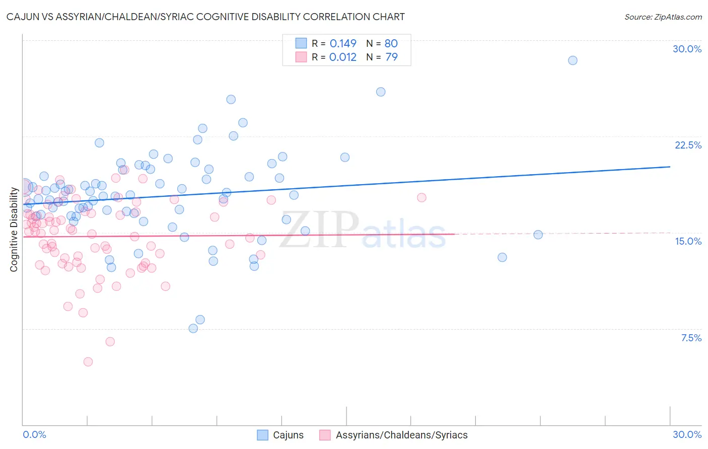 Cajun vs Assyrian/Chaldean/Syriac Cognitive Disability