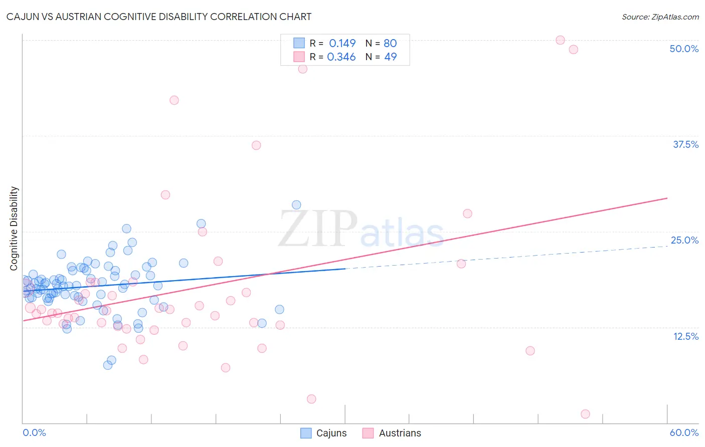Cajun vs Austrian Cognitive Disability