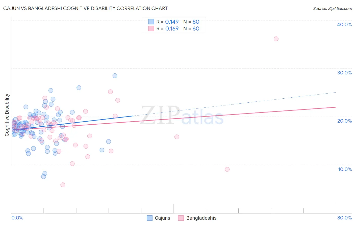 Cajun vs Bangladeshi Cognitive Disability