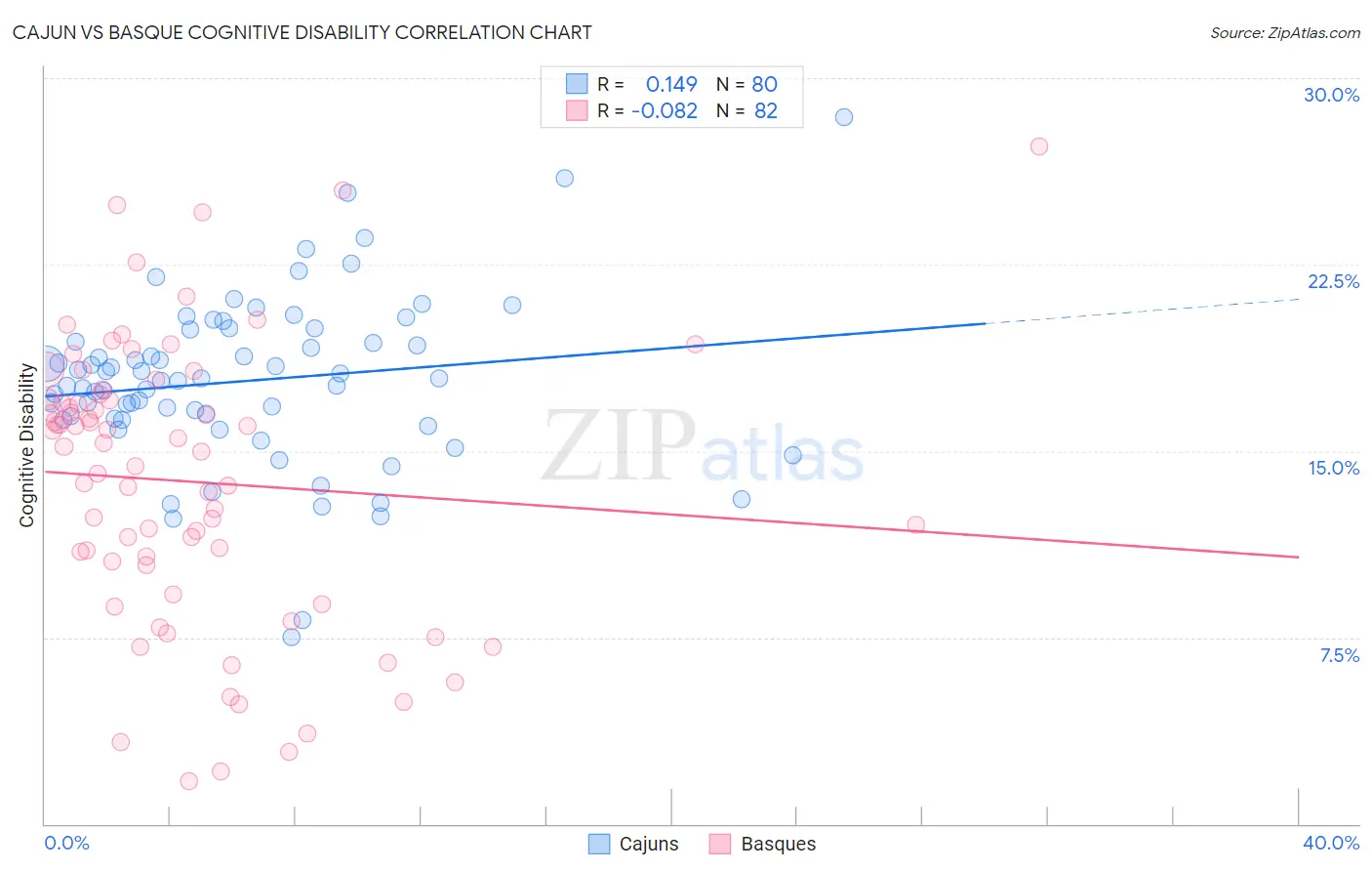 Cajun vs Basque Cognitive Disability