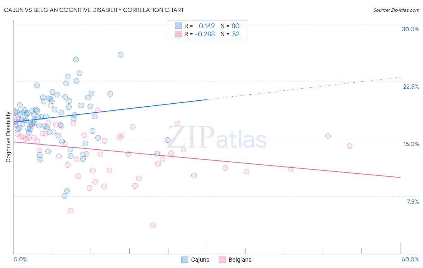 Cajun vs Belgian Cognitive Disability