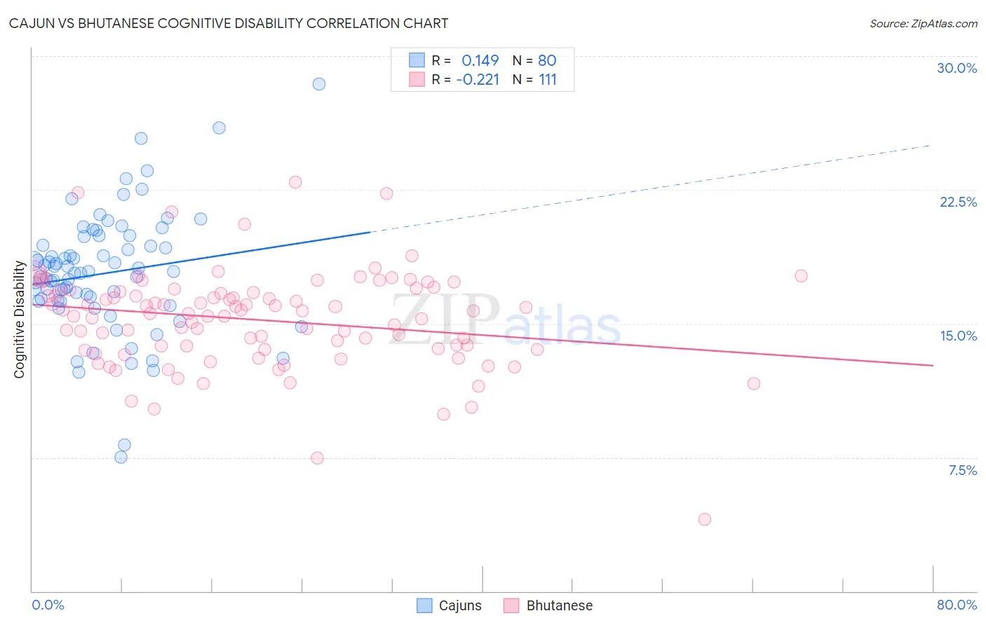 Cajun vs Bhutanese Cognitive Disability