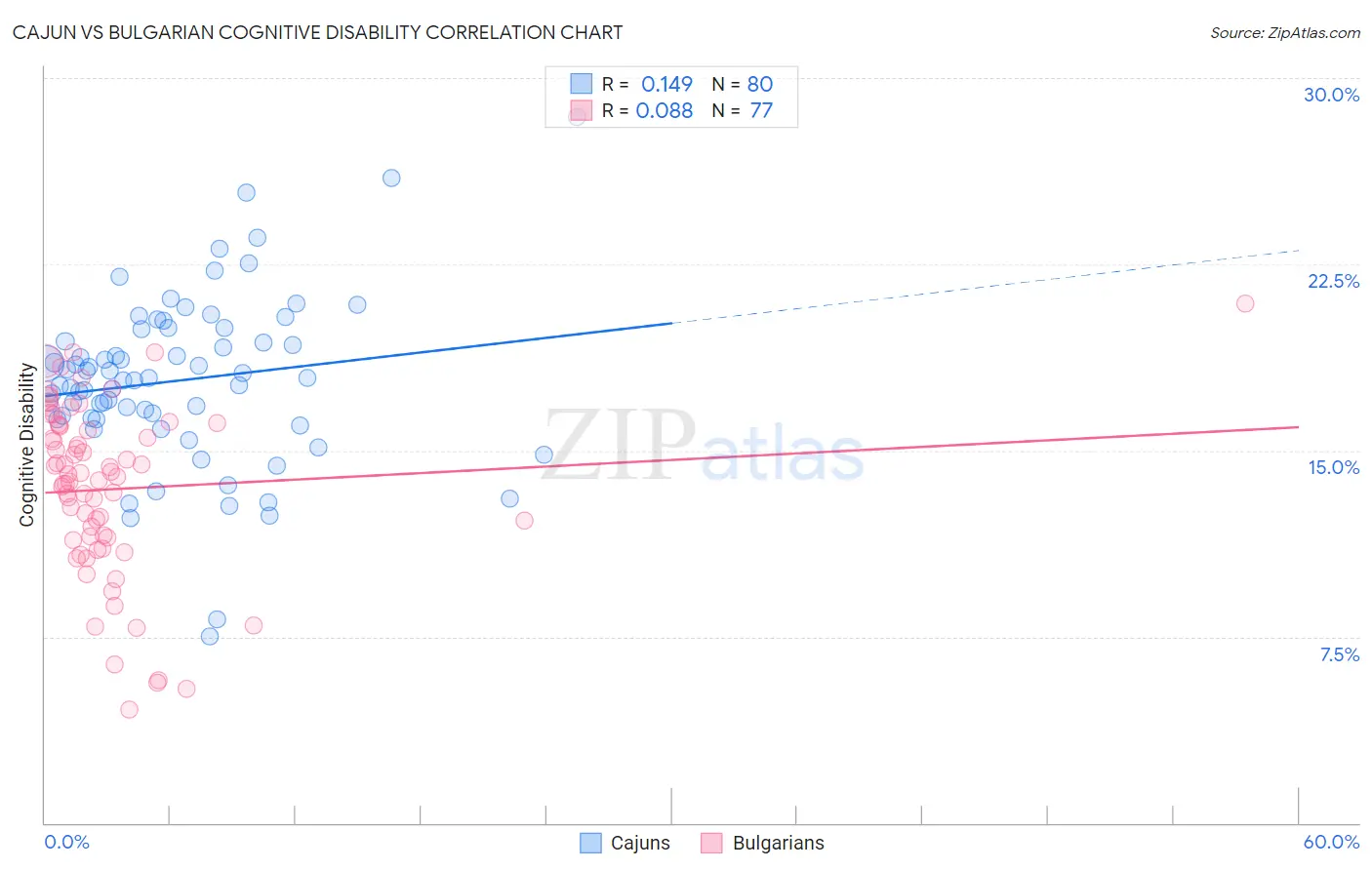 Cajun vs Bulgarian Cognitive Disability