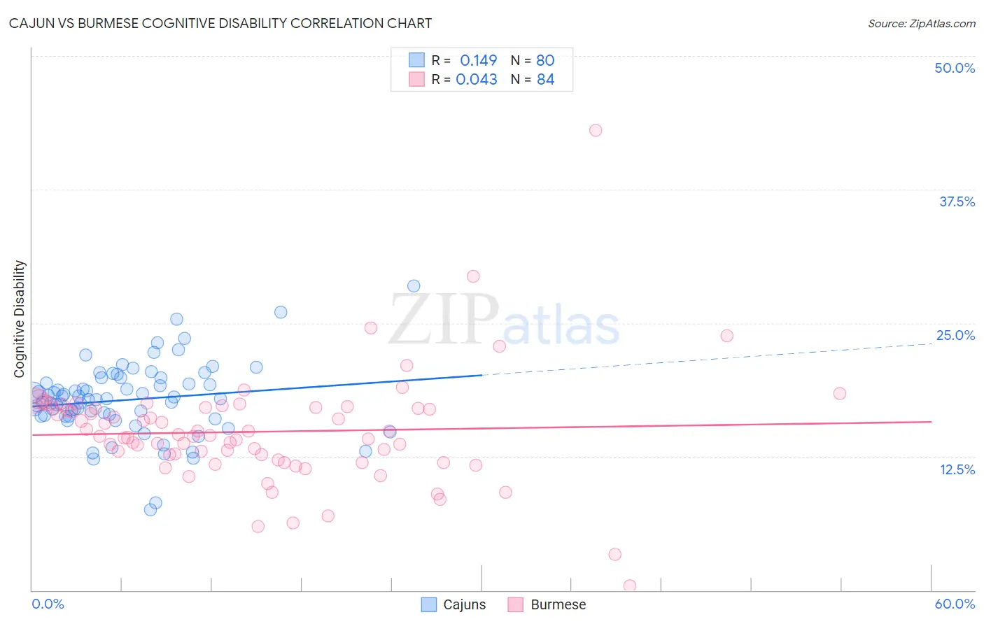 Cajun vs Burmese Cognitive Disability