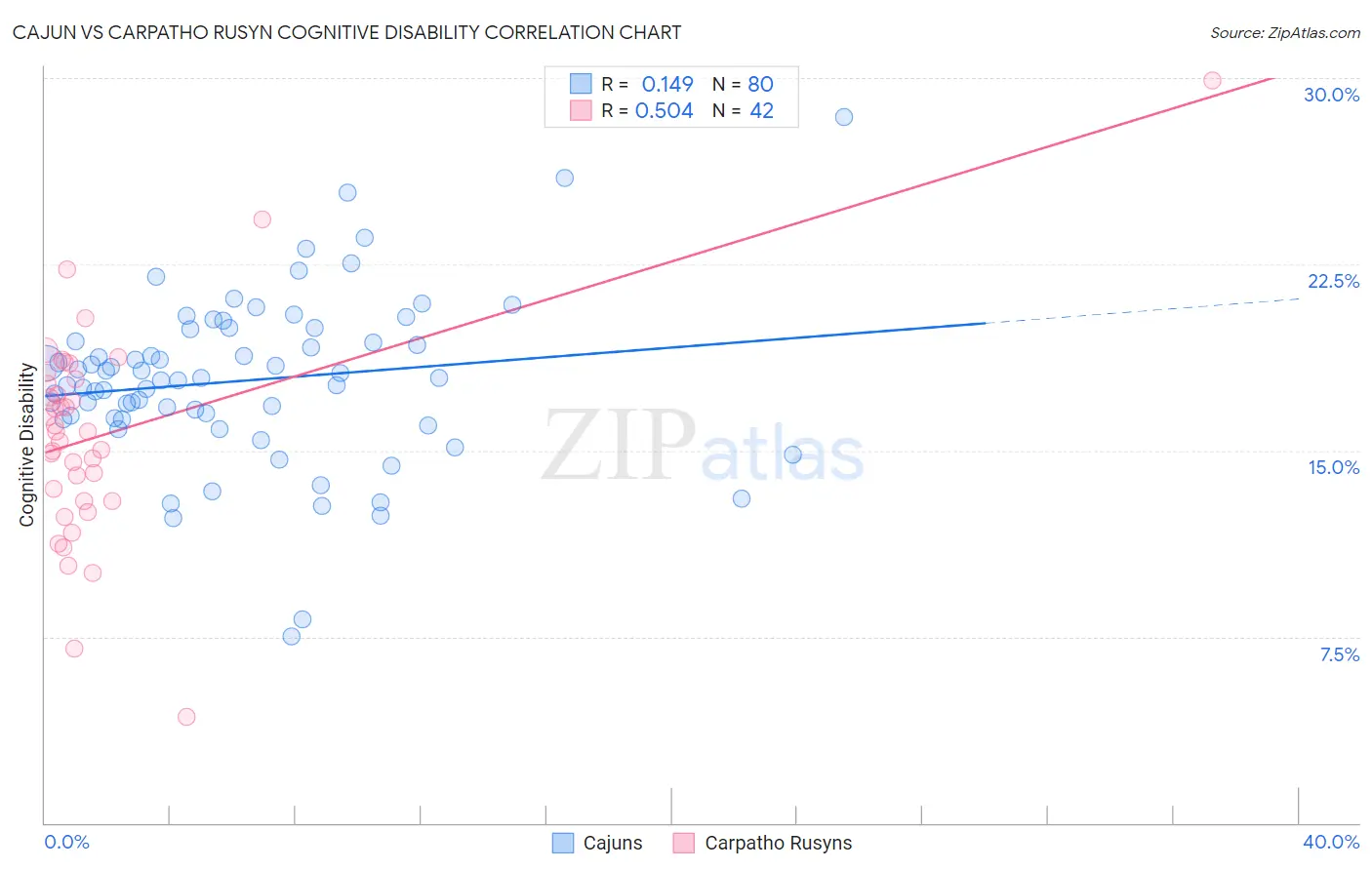 Cajun vs Carpatho Rusyn Cognitive Disability