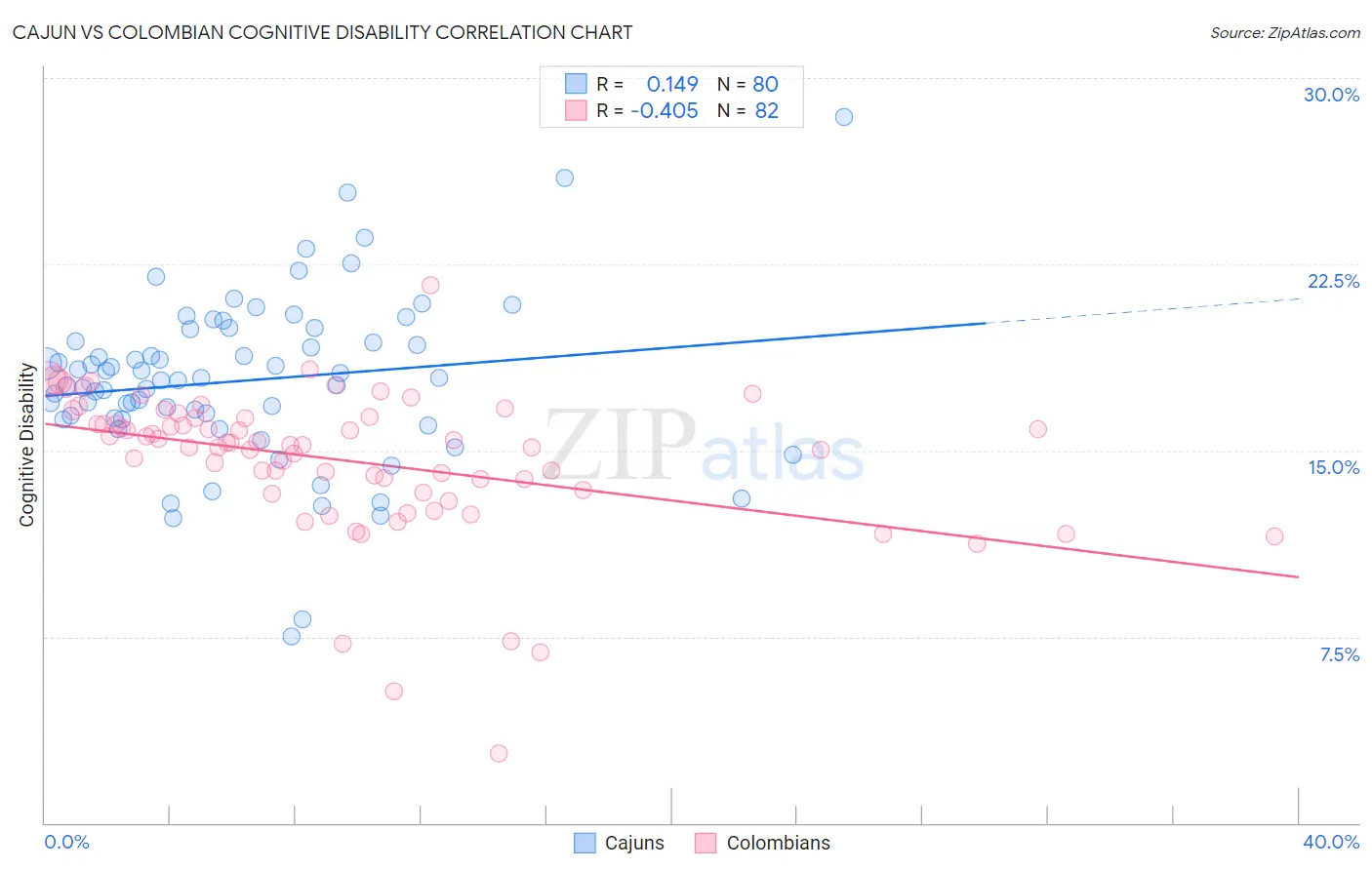 Cajun vs Colombian Cognitive Disability
