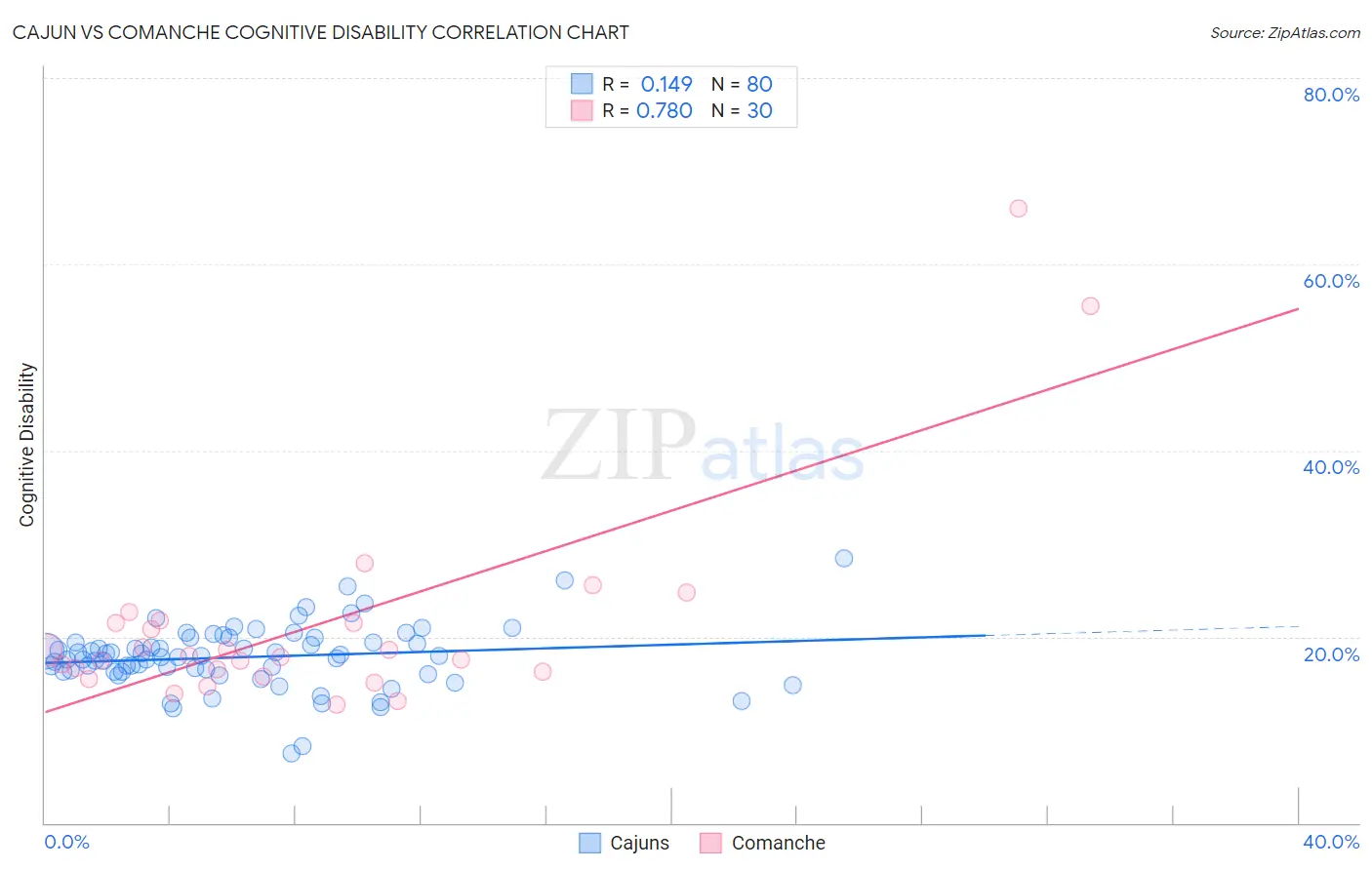 Cajun vs Comanche Cognitive Disability
