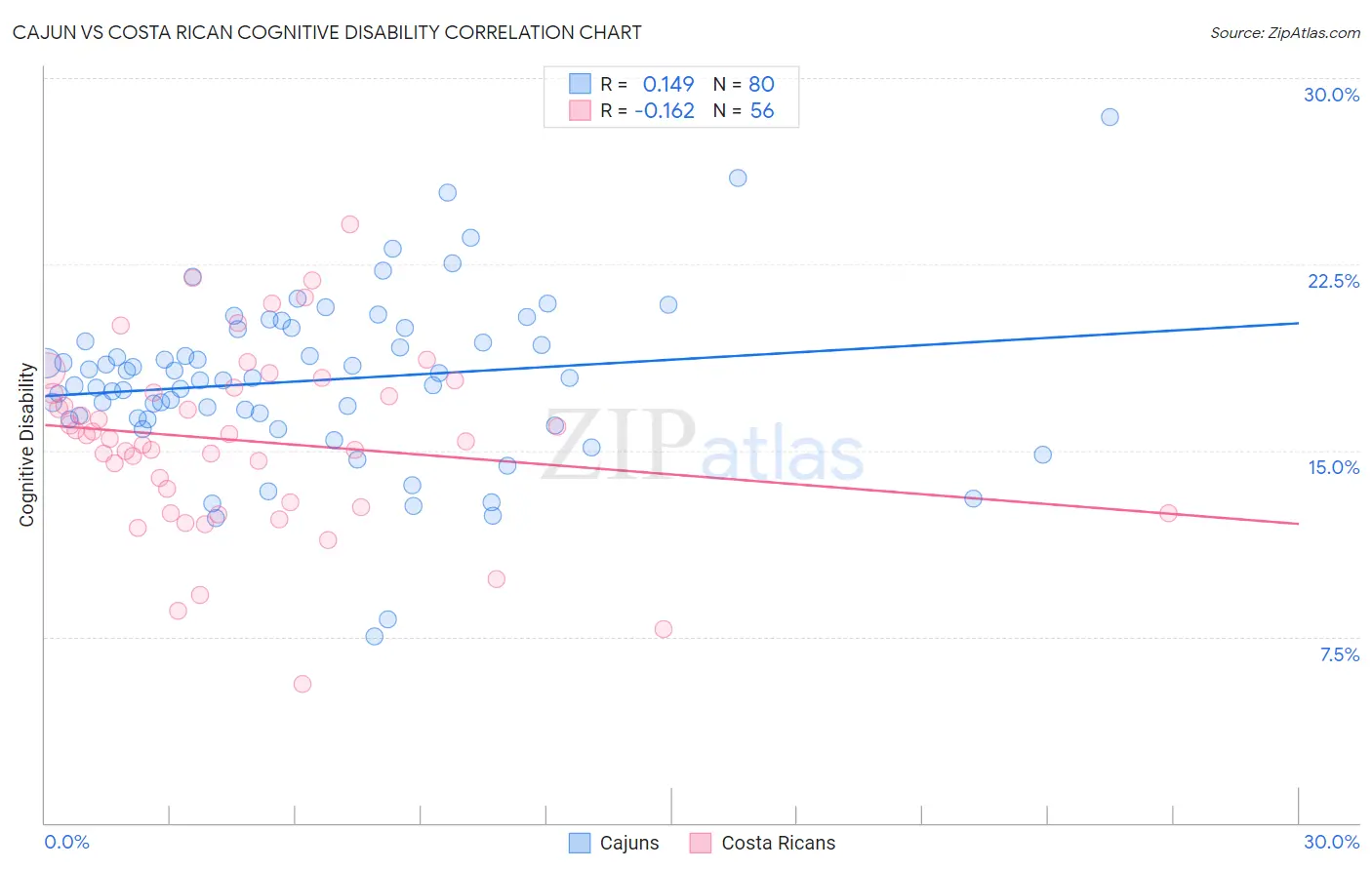 Cajun vs Costa Rican Cognitive Disability