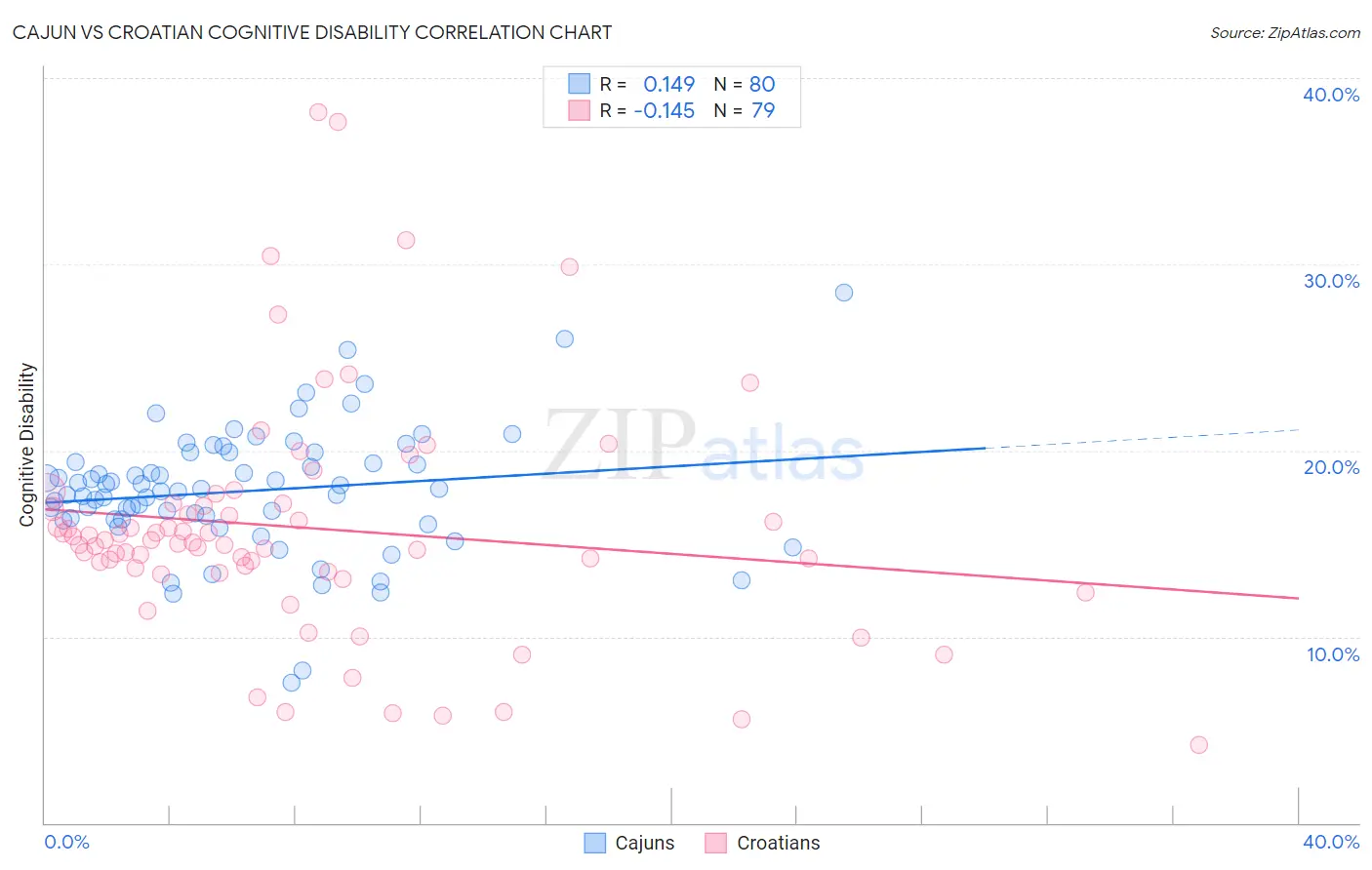 Cajun vs Croatian Cognitive Disability