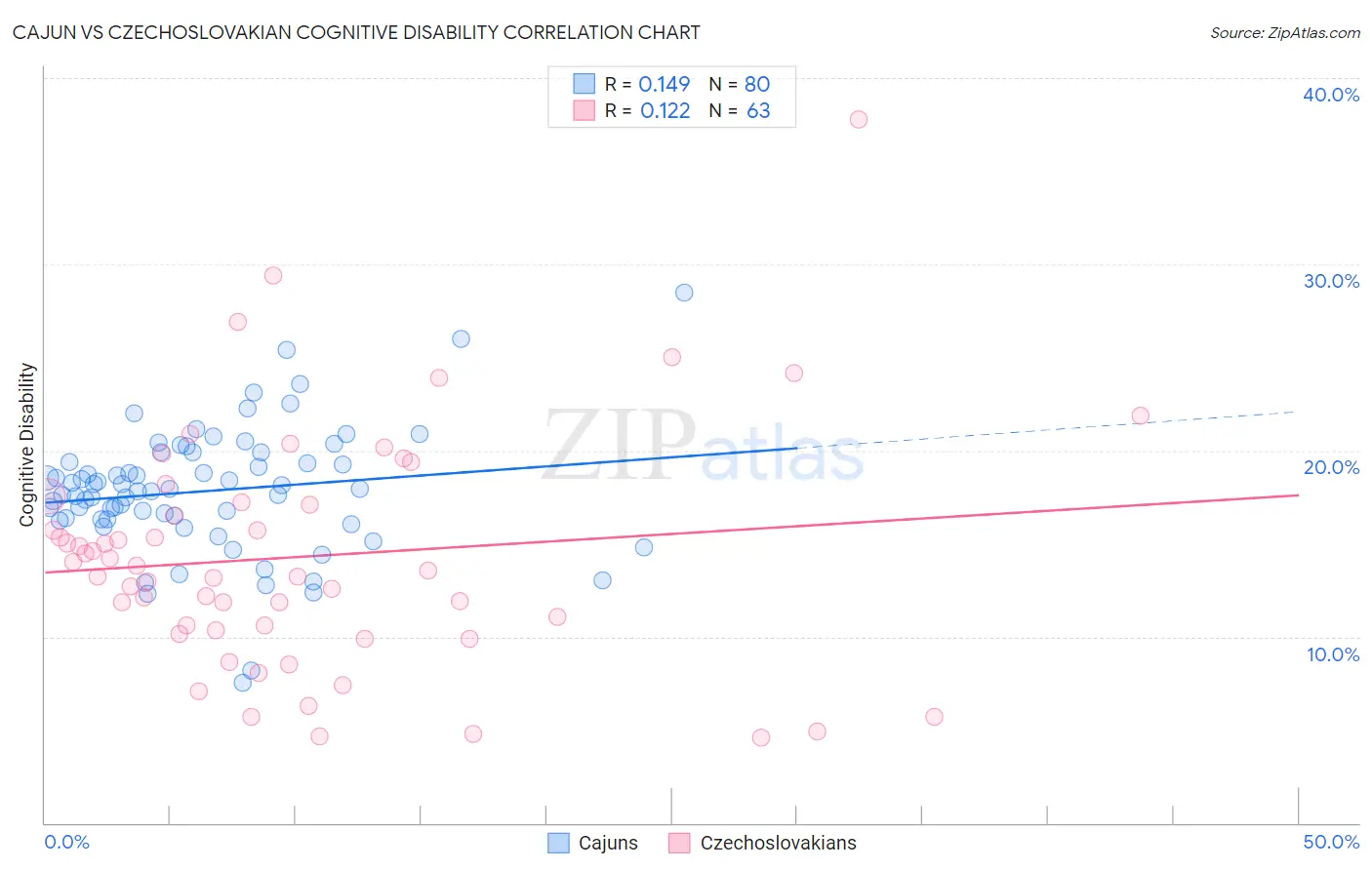 Cajun vs Czechoslovakian Cognitive Disability