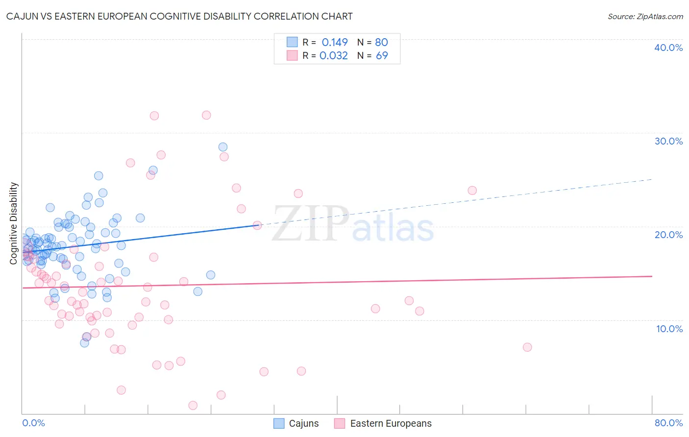 Cajun vs Eastern European Cognitive Disability