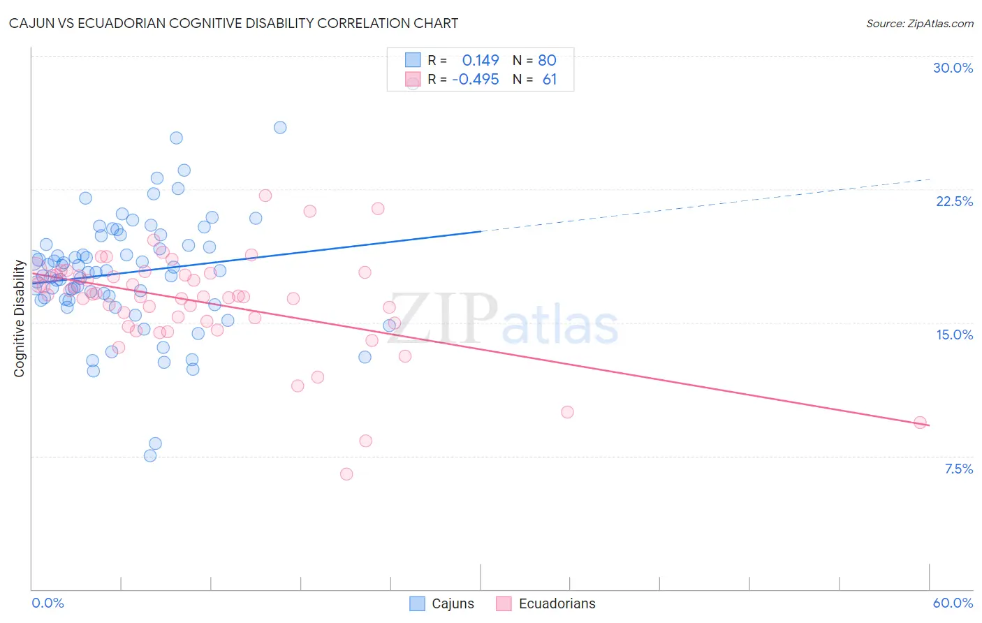 Cajun vs Ecuadorian Cognitive Disability